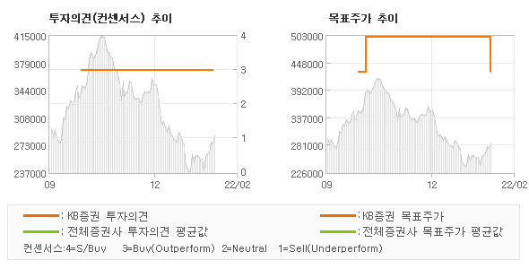 투자의견 및 목표주가 추이 그래프