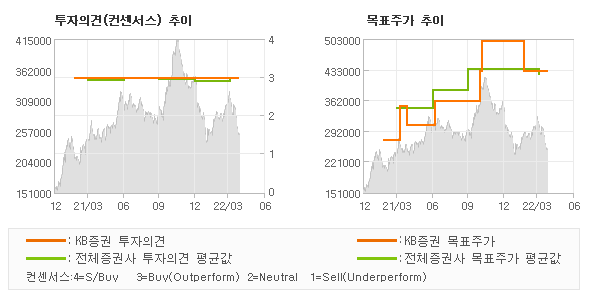 투자의견 및 목표주가 추이 그래프