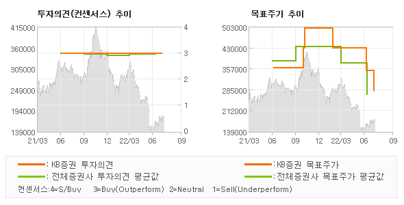 투자의견 및 목표주가 추이 그래프