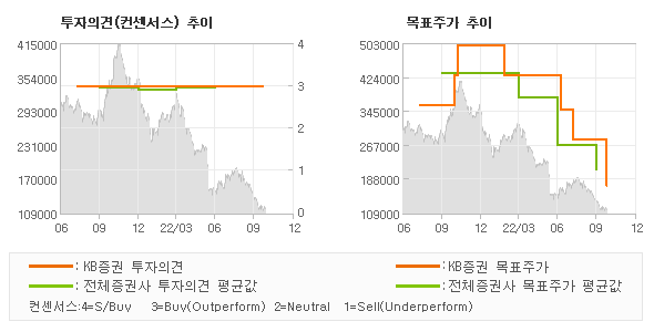 투자의견 및 목표주가 추이 그래프