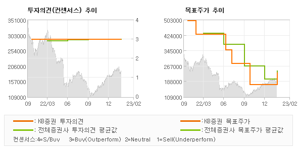 투자의견 및 목표주가 추이 그래프