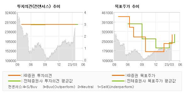 투자의견 및 목표주가 추이 그래프