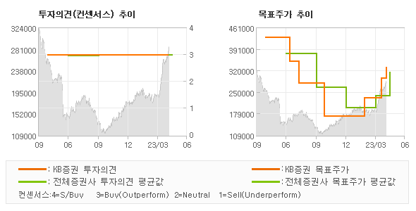 투자의견 및 목표주가 추이 그래프