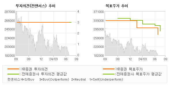 투자의견 및 목표주가 추이 그래프