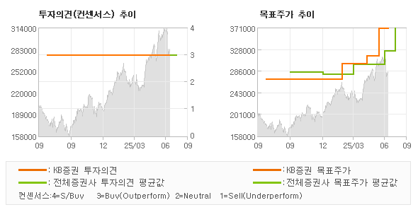 투자의견 및 목표주가 추이 그래프