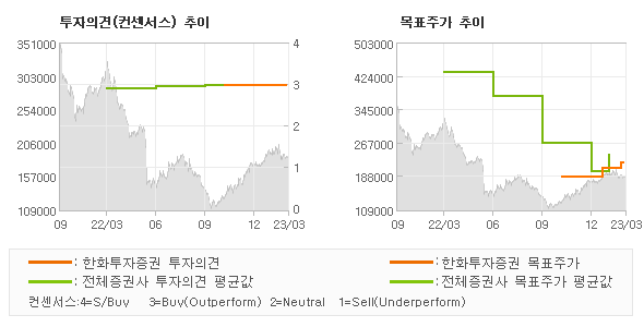 투자의견 및 목표주가 추이 그래프