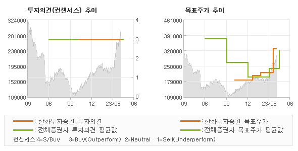 투자의견 및 목표주가 추이 그래프