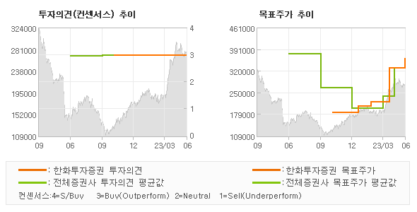 투자의견 및 목표주가 추이 그래프