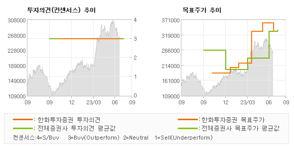 투자의견 및 목표주가 추이 그래프