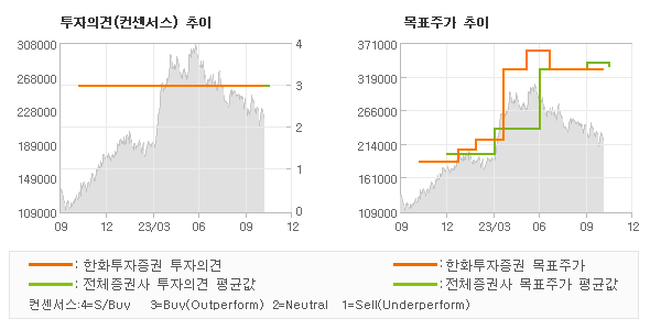 투자의견 및 목표주가 추이 그래프