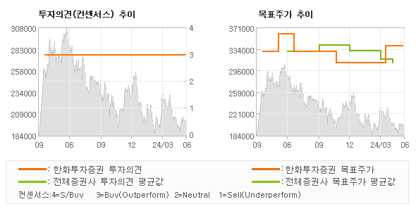 투자의견 및 목표주가 추이 그래프