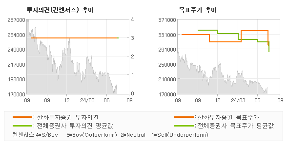 투자의견 및 목표주가 추이 그래프