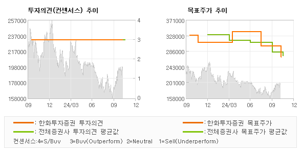 투자의견 및 목표주가 추이 그래프