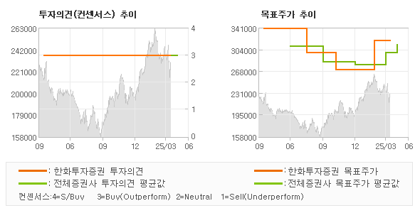 투자의견 및 목표주가 추이 그래프