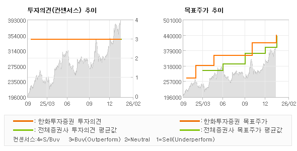 ÅõÀÚÀÇ°ß ¹× ¸ñÇ¥ÁÖ°¡ ÃßÀÌ ±×·¡ÇÁ