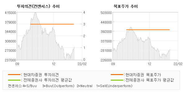 투자의견 및 목표주가 추이 그래프