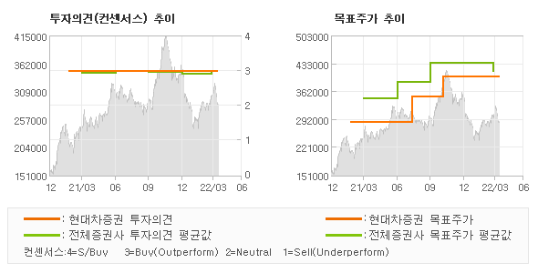 투자의견 및 목표주가 추이 그래프