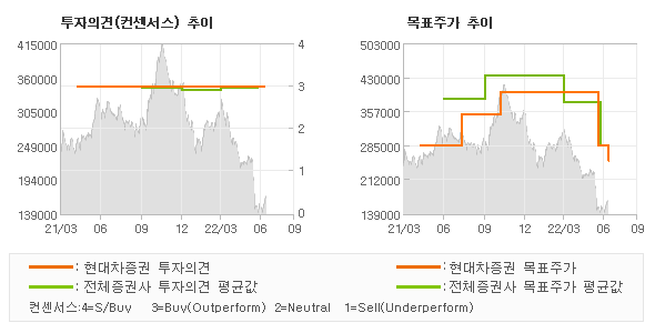 투자의견 및 목표주가 추이 그래프