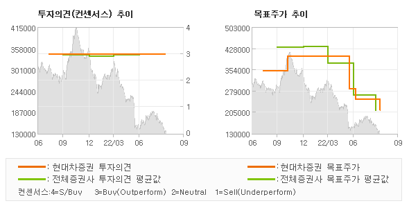 투자의견 및 목표주가 추이 그래프