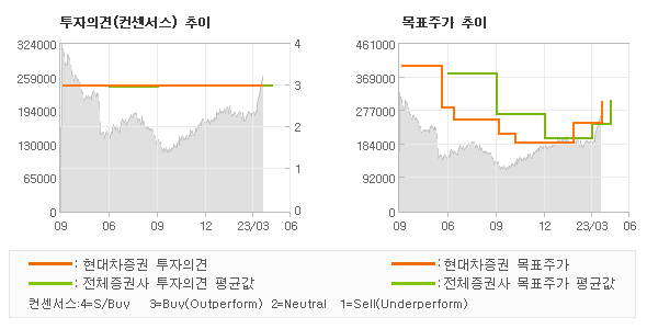 투자의견 및 목표주가 추이 그래프