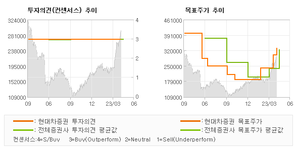 투자의견 및 목표주가 추이 그래프