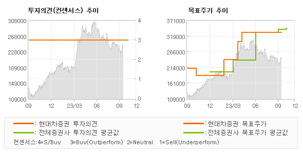 투자의견 및 목표주가 추이 그래프