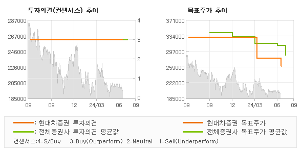 투자의견 및 목표주가 추이 그래프