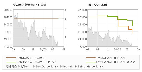 투자의견 및 목표주가 추이 그래프