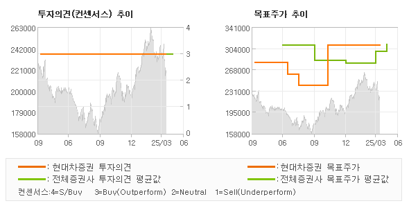 투자의견 및 목표주가 추이 그래프