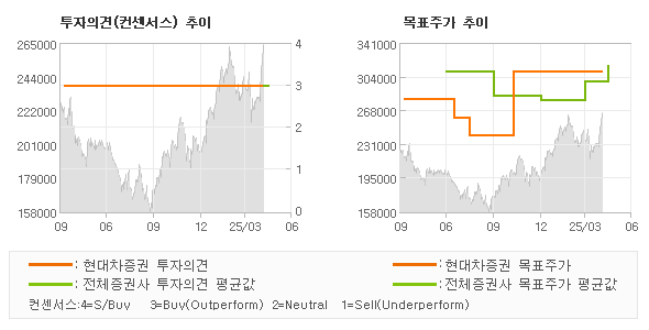 투자의견 및 목표주가 추이 그래프