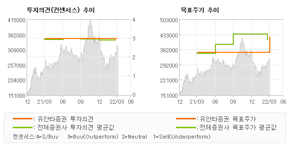 투자의견 및 목표주가 추이 그래프