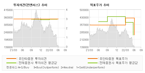 투자의견 및 목표주가 추이 그래프