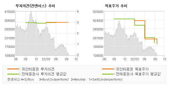 투자의견 및 목표주가 추이 그래프