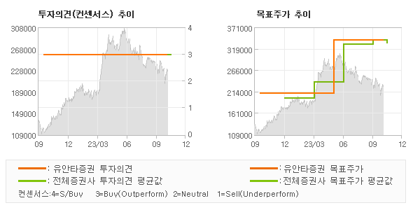 투자의견 및 목표주가 추이 그래프