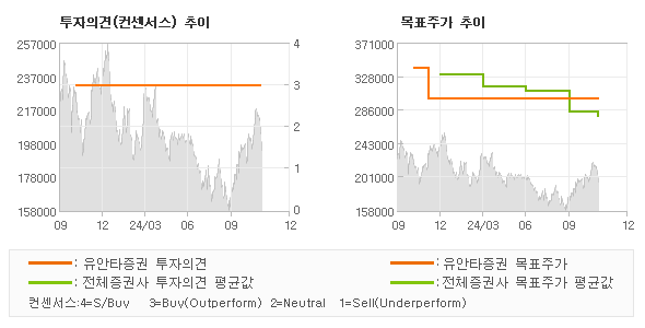 투자의견 및 목표주가 추이 그래프