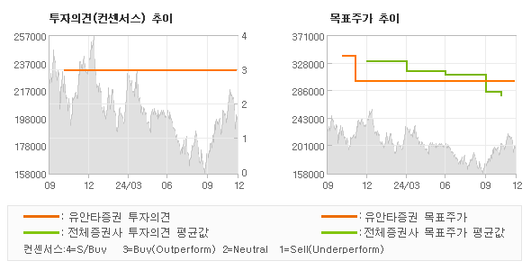 투자의견 및 목표주가 추이 그래프