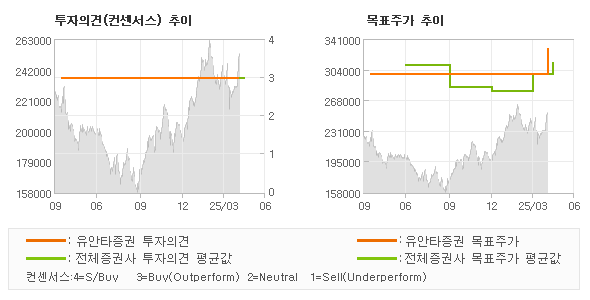 투자의견 및 목표주가 추이 그래프