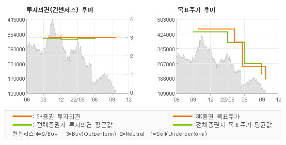 투자의견 및 목표주가 추이 그래프