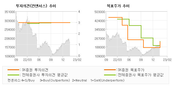 투자의견 및 목표주가 추이 그래프