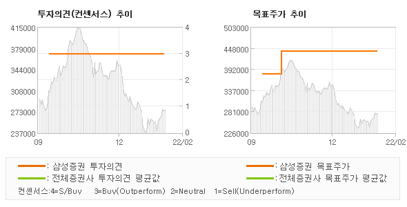 투자의견 및 목표주가 추이 그래프