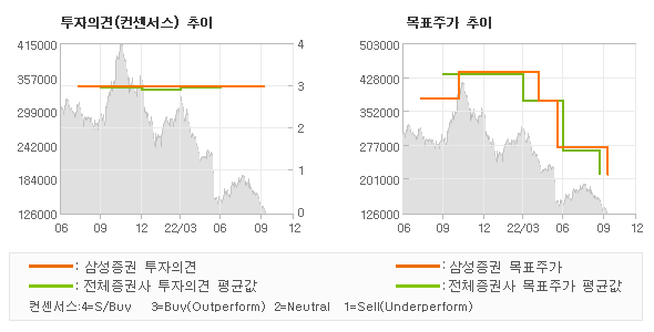 투자의견 및 목표주가 추이 그래프