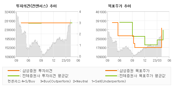 투자의견 및 목표주가 추이 그래프