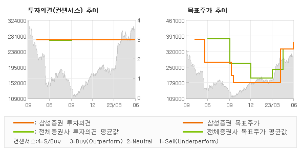 투자의견 및 목표주가 추이 그래프