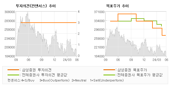 투자의견 및 목표주가 추이 그래프