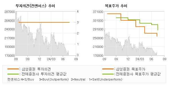 투자의견 및 목표주가 추이 그래프