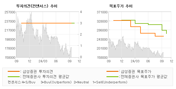 투자의견 및 목표주가 추이 그래프