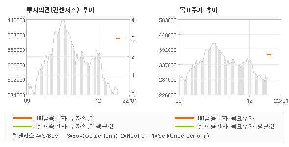 투자의견 및 목표주가 추이 그래프