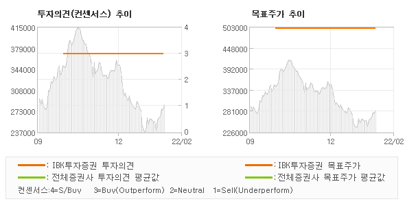 투자의견 및 목표주가 추이 그래프