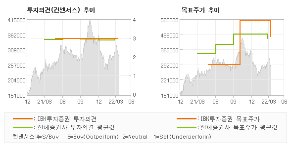 투자의견 및 목표주가 추이 그래프