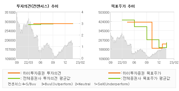 투자의견 및 목표주가 추이 그래프